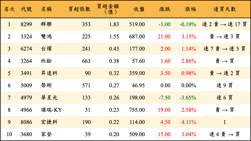 買超張數及金額