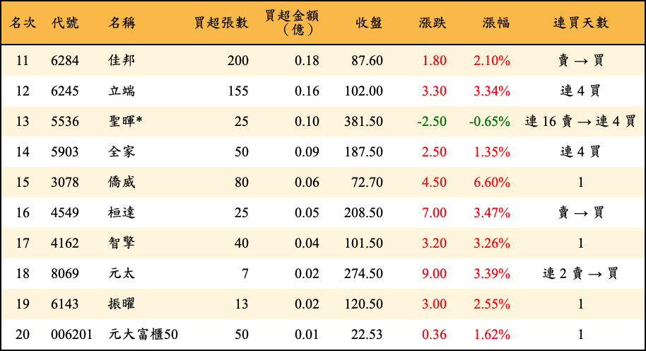 買超張數及金額