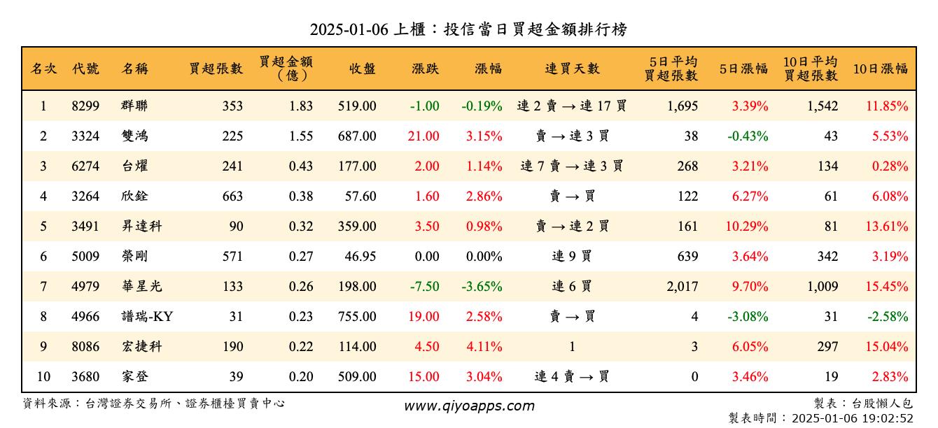 上櫃：投信當日買超金額排行榜