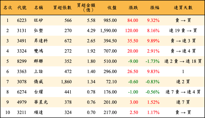 買超張數及金額