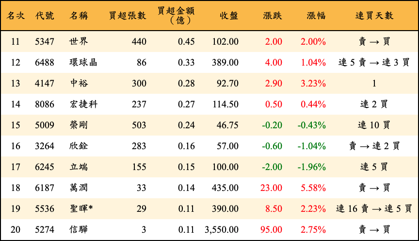 買超張數及金額