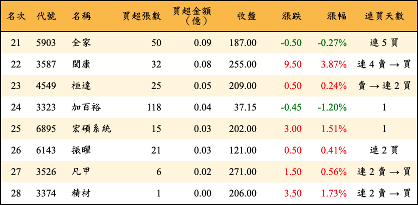 買超張數及金額