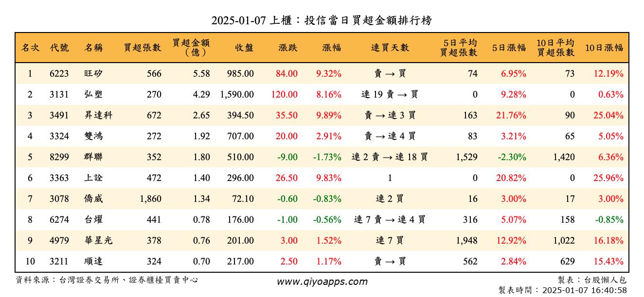 上櫃：投信當日買超金額排行榜