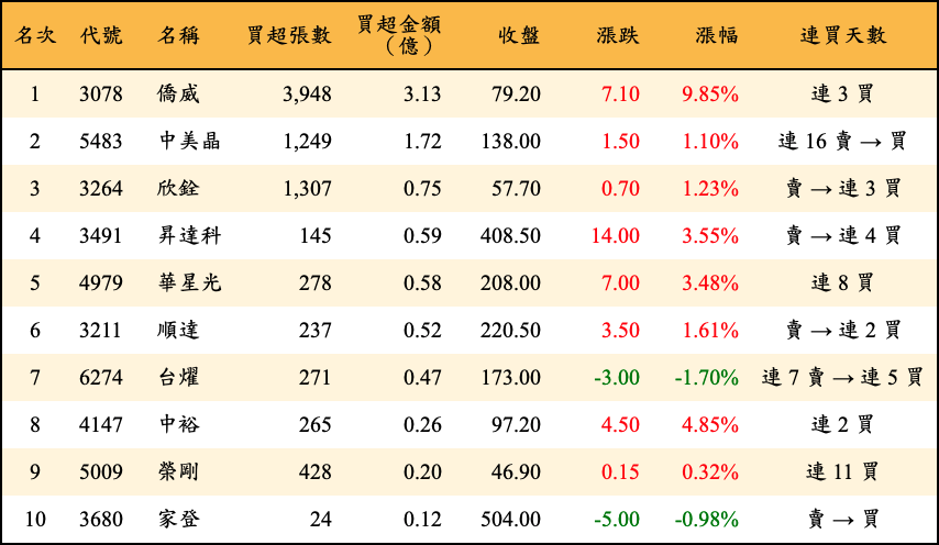 買超張數及金額