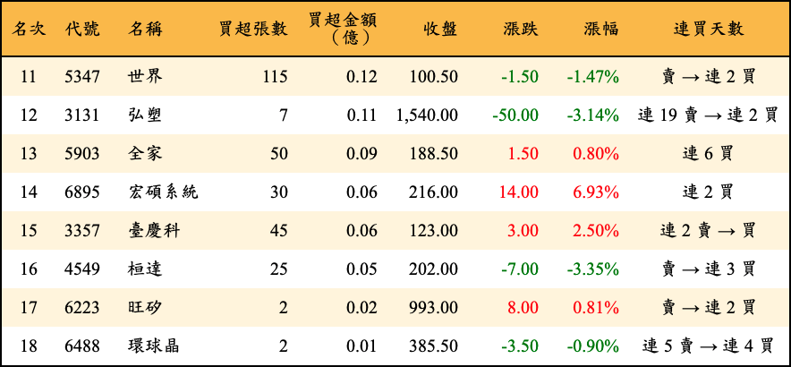 買超張數及金額