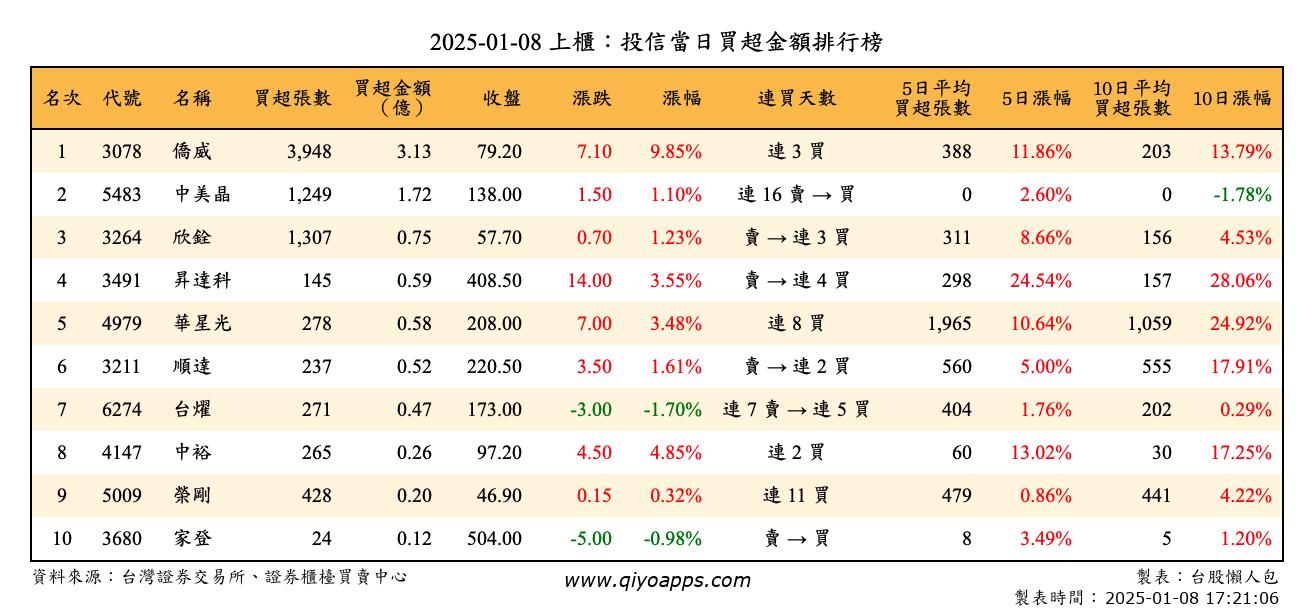 上櫃：投信當日買超金額排行榜