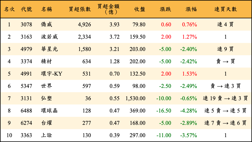 買超張數及金額