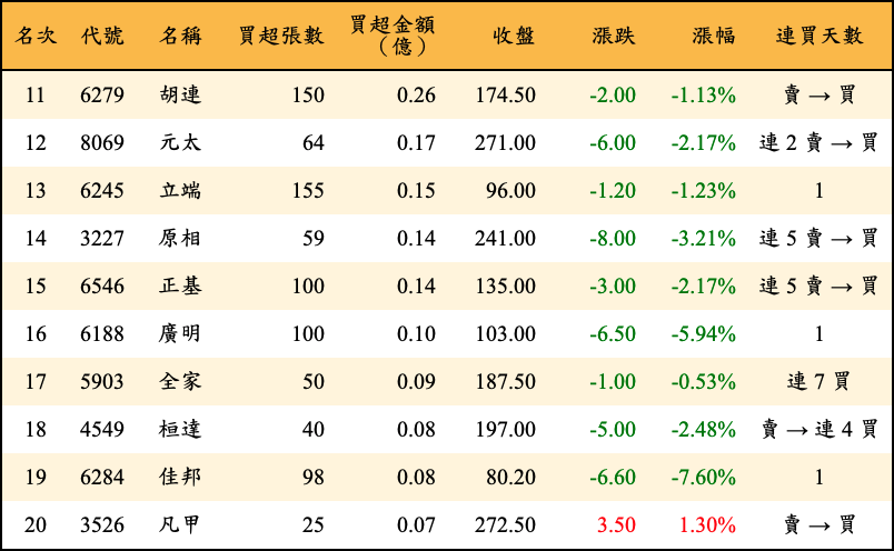 買超張數及金額