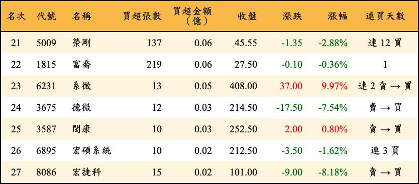 買超張數及金額