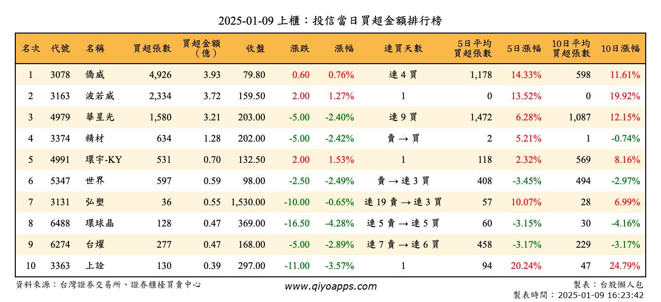 上櫃：投信當日買超金額排行榜