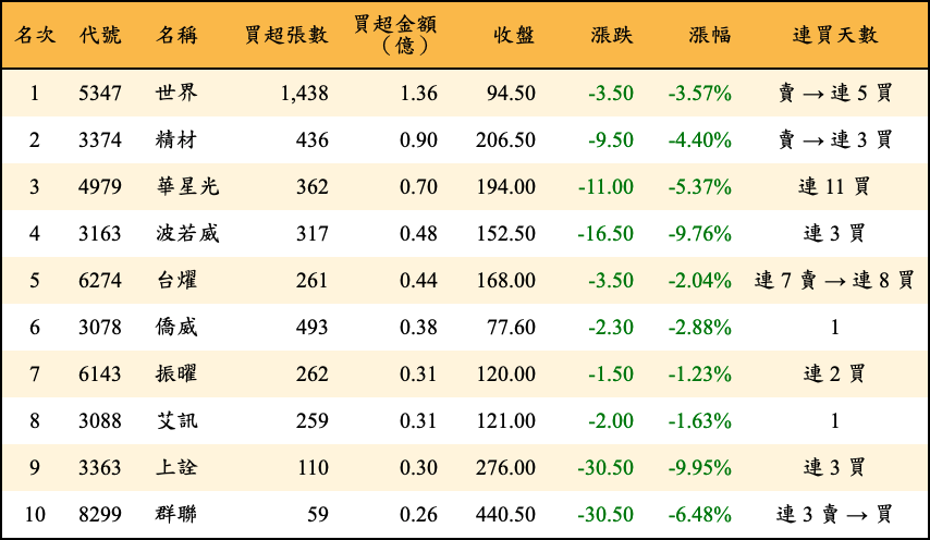 買超張數及金額