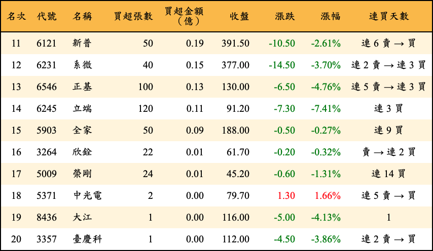 買超張數及金額