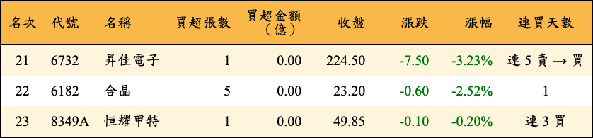 買超張數及金額