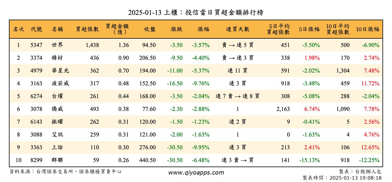 上櫃：投信當日買超金額排行榜