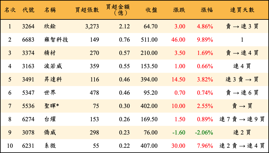 買超張數及金額