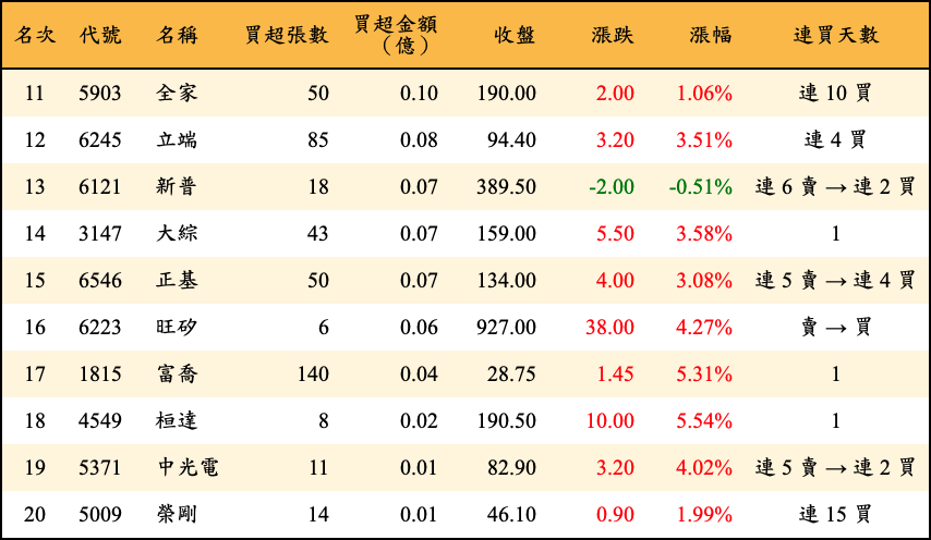 買超張數及金額