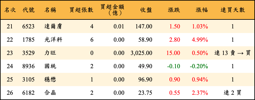 買超張數及金額