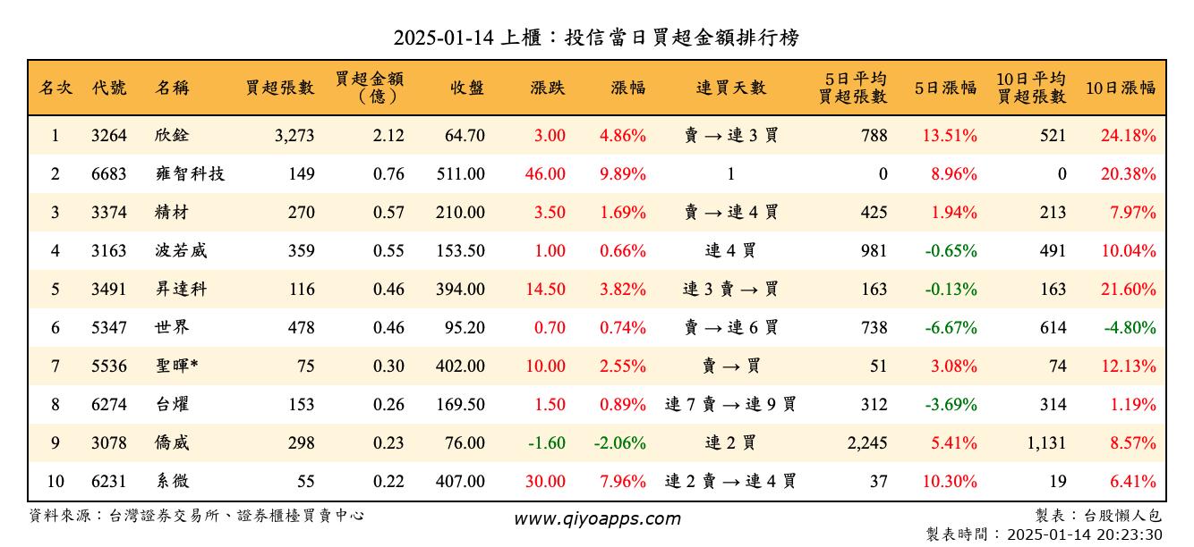 上櫃：投信當日買超金額排行榜