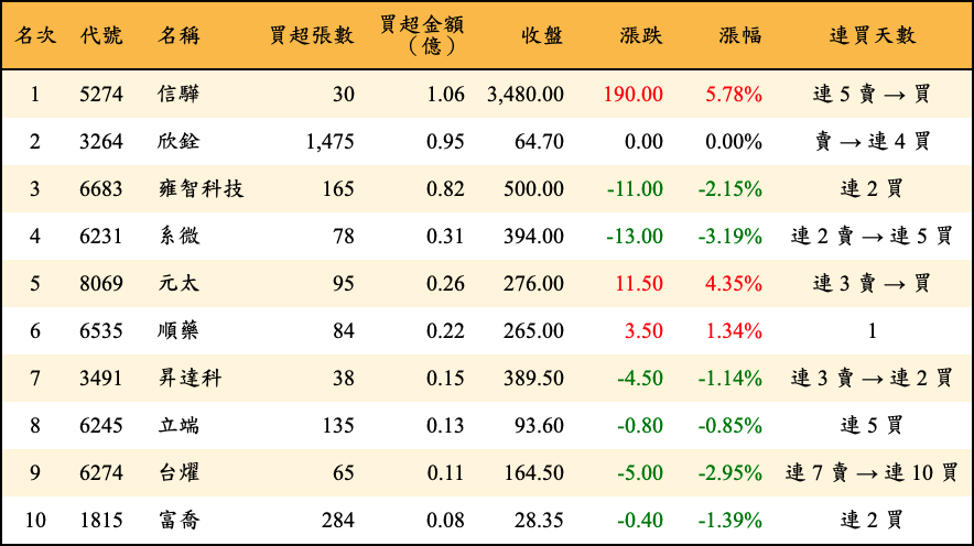 買超張數及金額