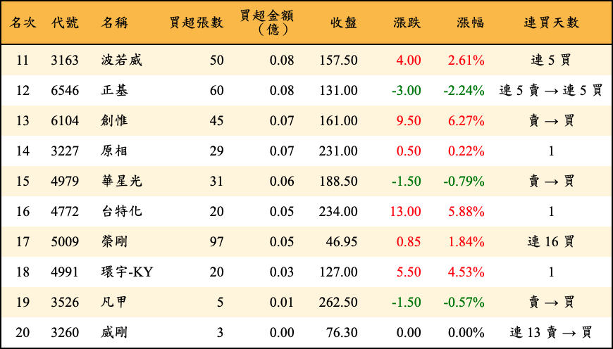 買超張數及金額