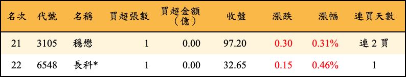 買超張數及金額