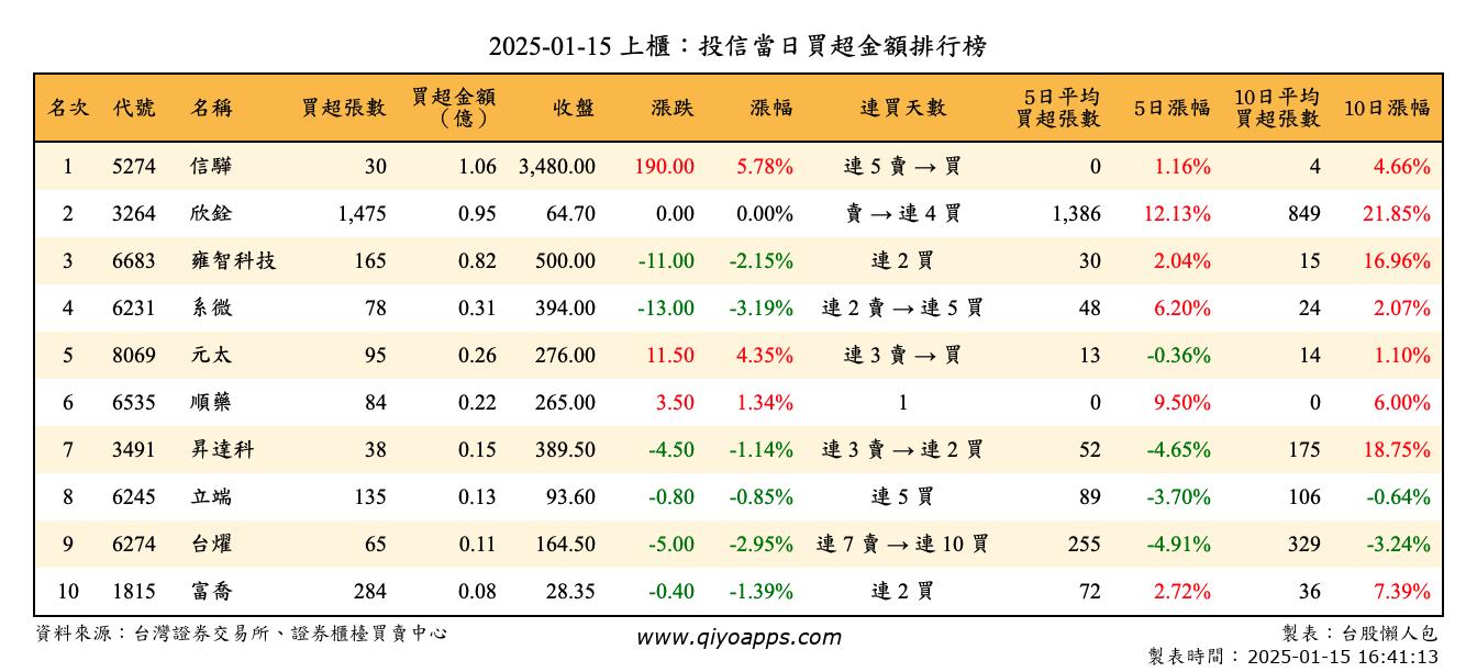 上櫃：投信當日買超金額排行榜