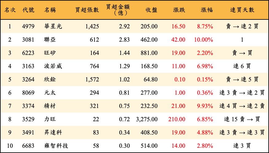 買超張數及金額