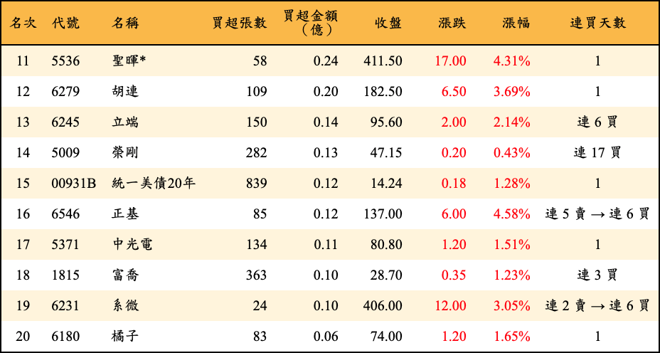 買超張數及金額