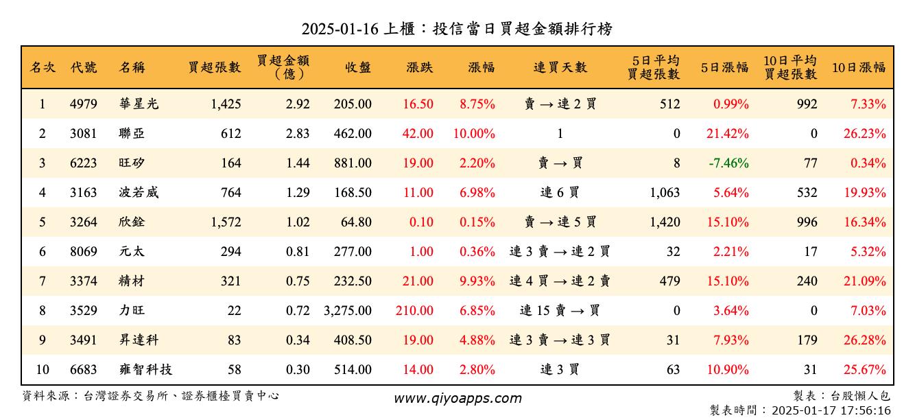 上櫃：投信當日買超金額排行榜