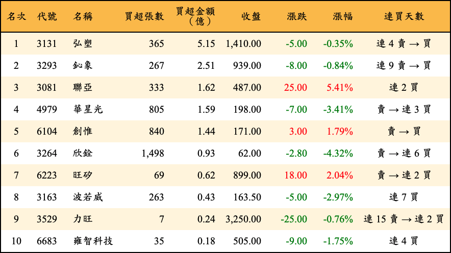 買超張數及金額