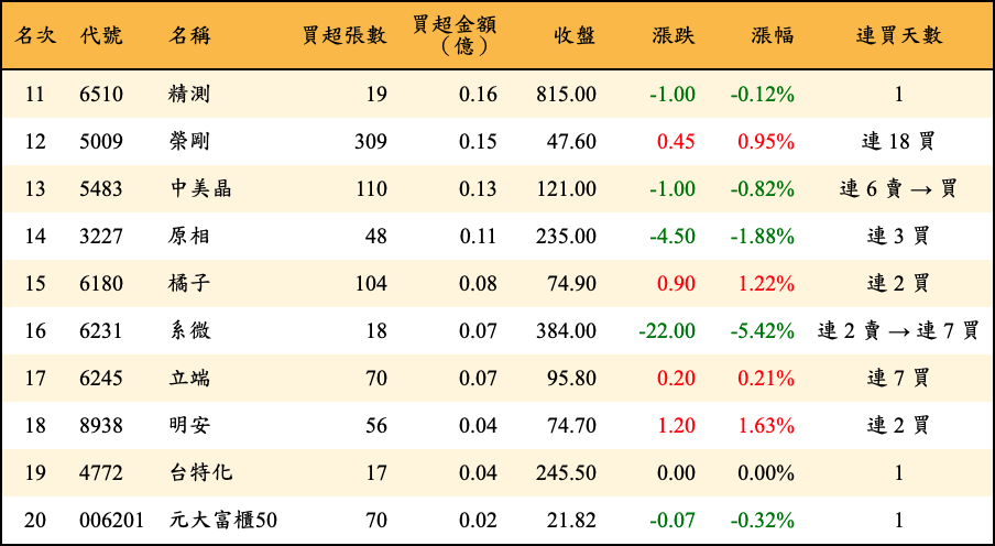 買超張數及金額