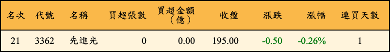 買超張數及金額