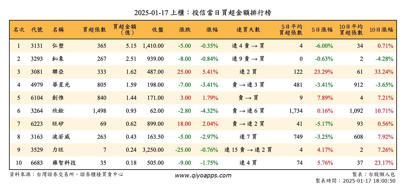 上櫃：投信當日買超金額排行榜