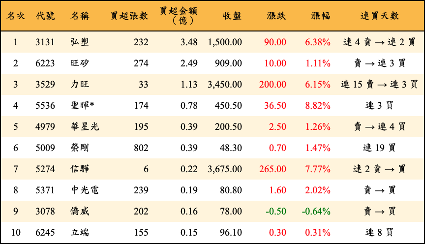 買超張數及金額