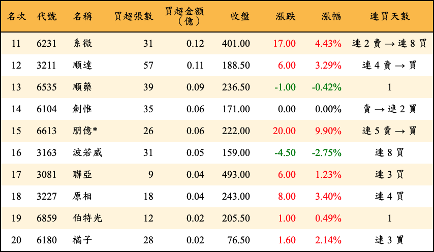 買超張數及金額