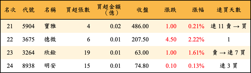 買超張數及金額