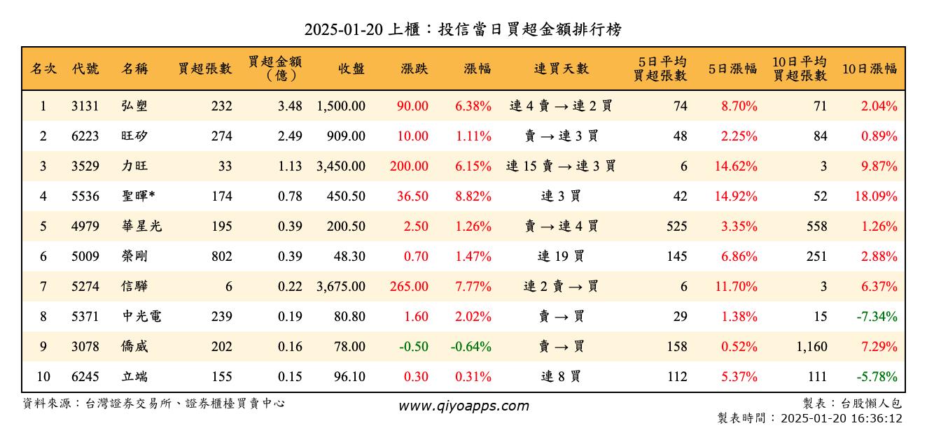 上櫃：投信當日買超金額排行榜