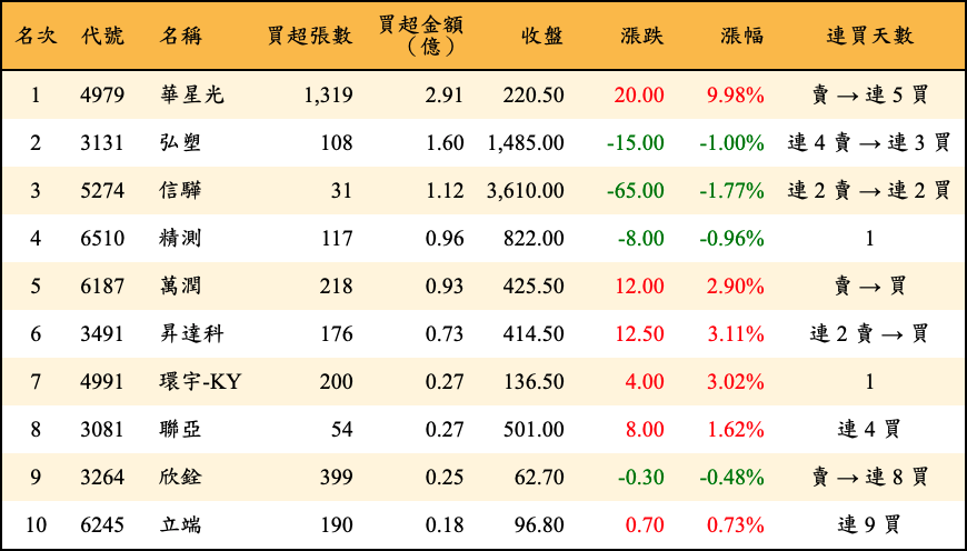 買超張數及金額