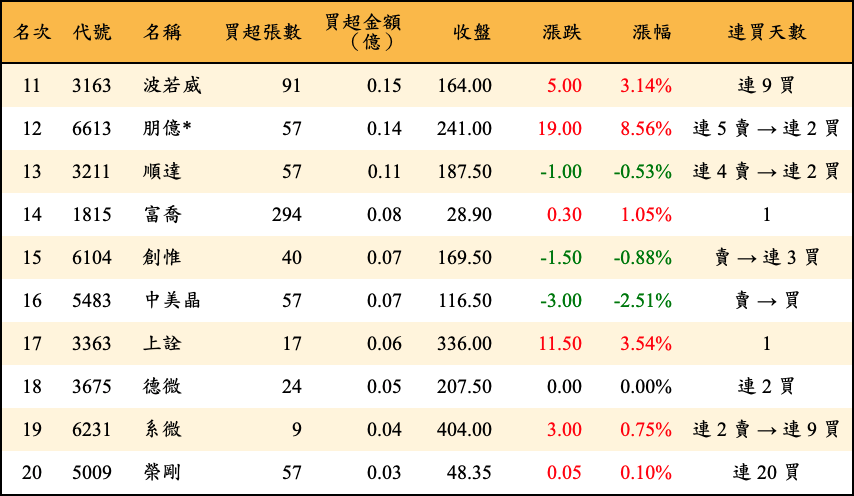 買超張數及金額