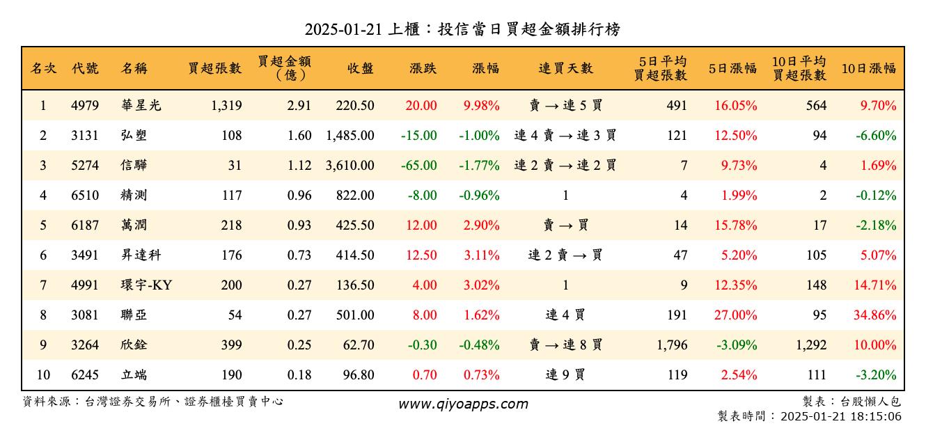 上櫃：投信當日買超金額排行榜