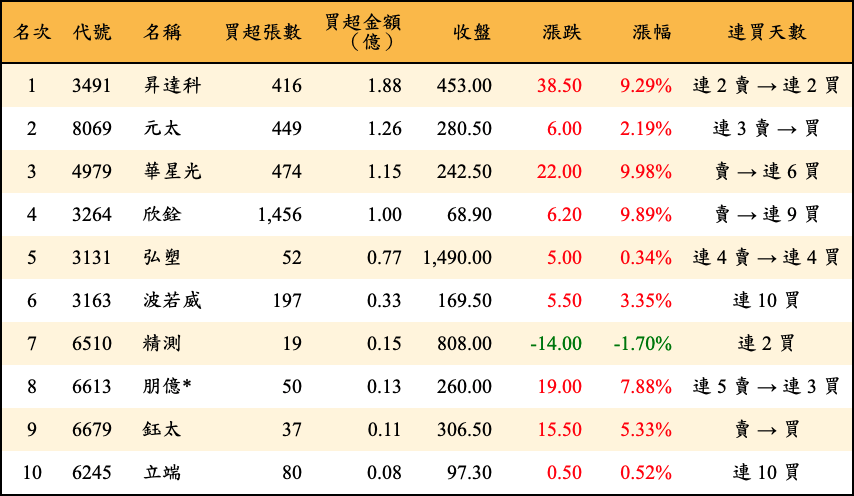 買超張數及金額