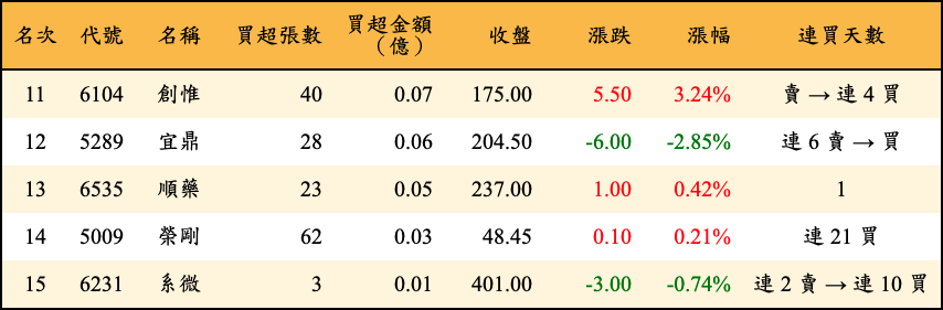 買超張數及金額