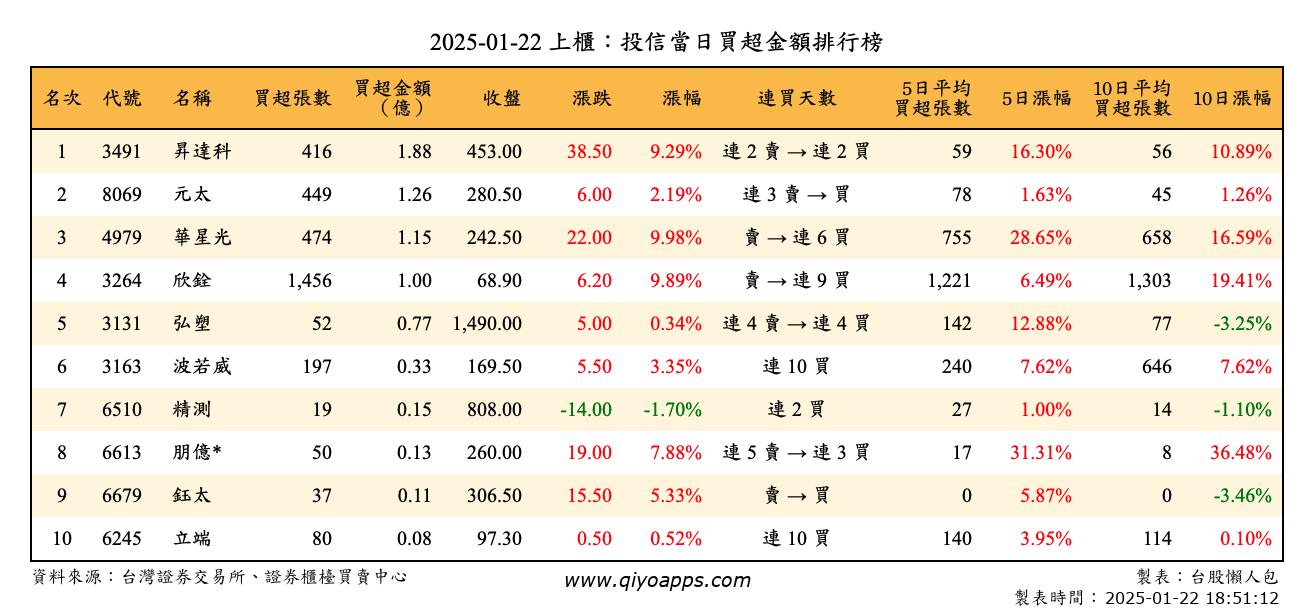 上櫃：投信當日買超金額排行榜