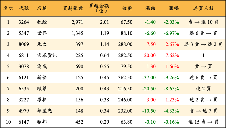 買超張數及金額