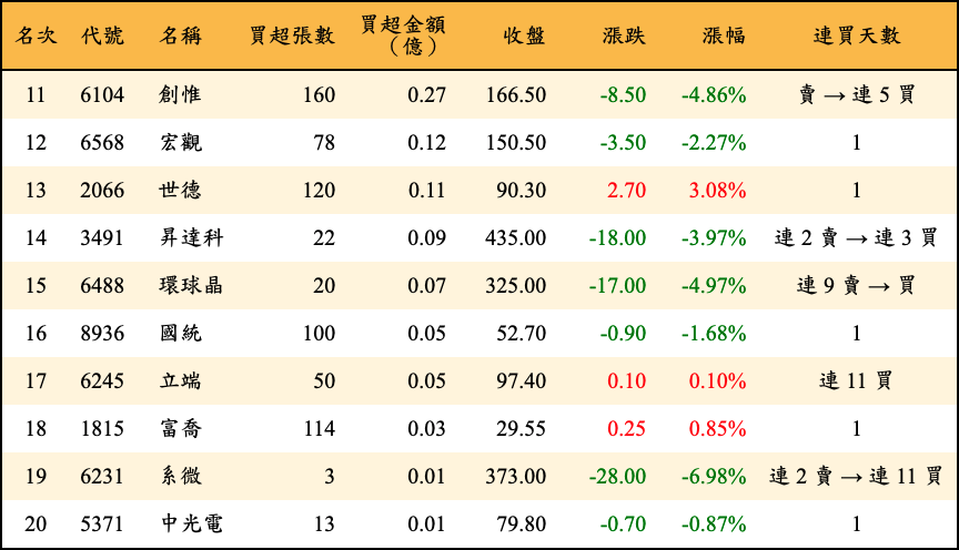 買超張數及金額