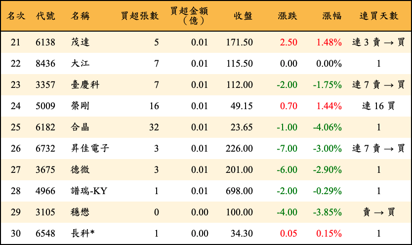 買超張數及金額