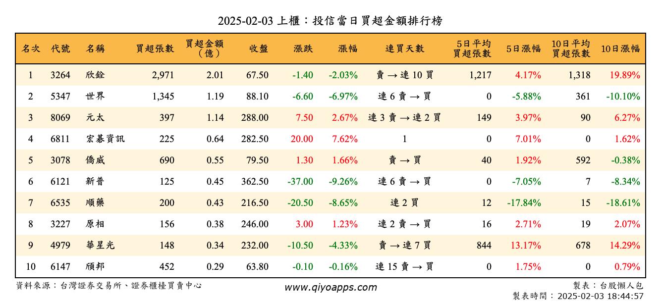 上櫃：投信當日買超金額排行榜