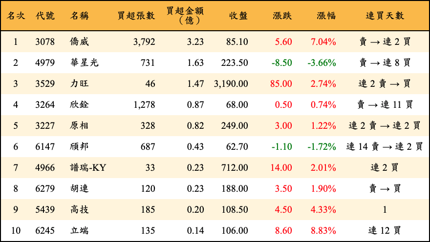 買超張數及金額