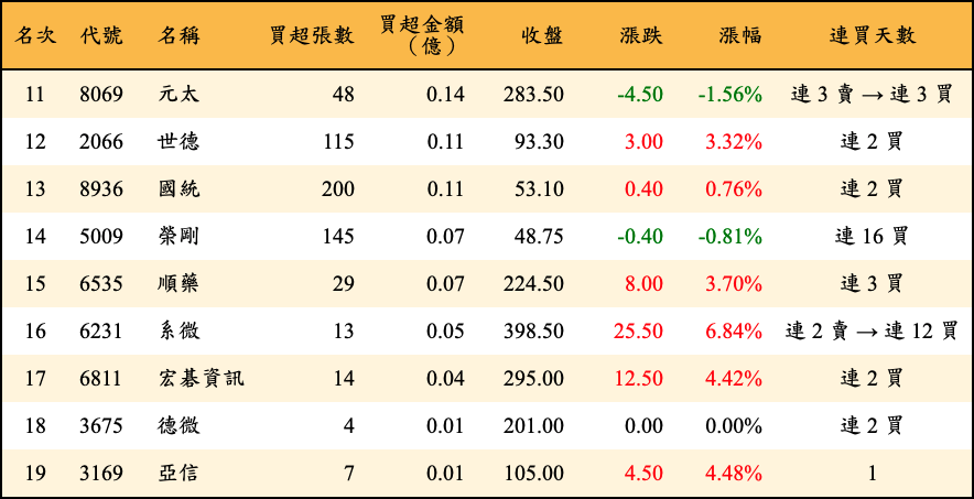 買超張數及金額