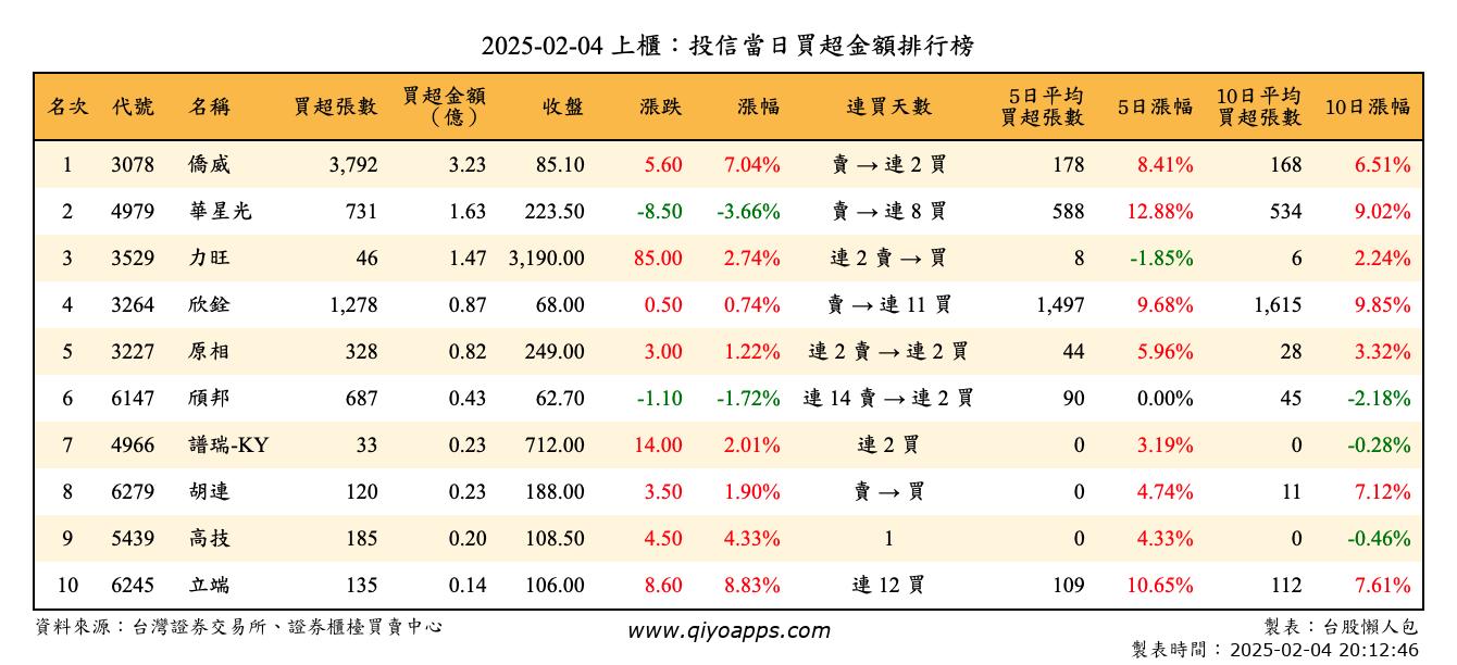 上櫃：投信當日買超金額排行榜